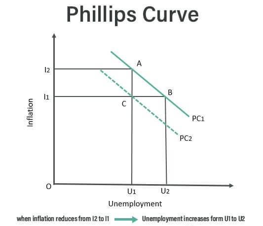 Phillip's Curve Sacrifice Ratio - UPSCVeda.in